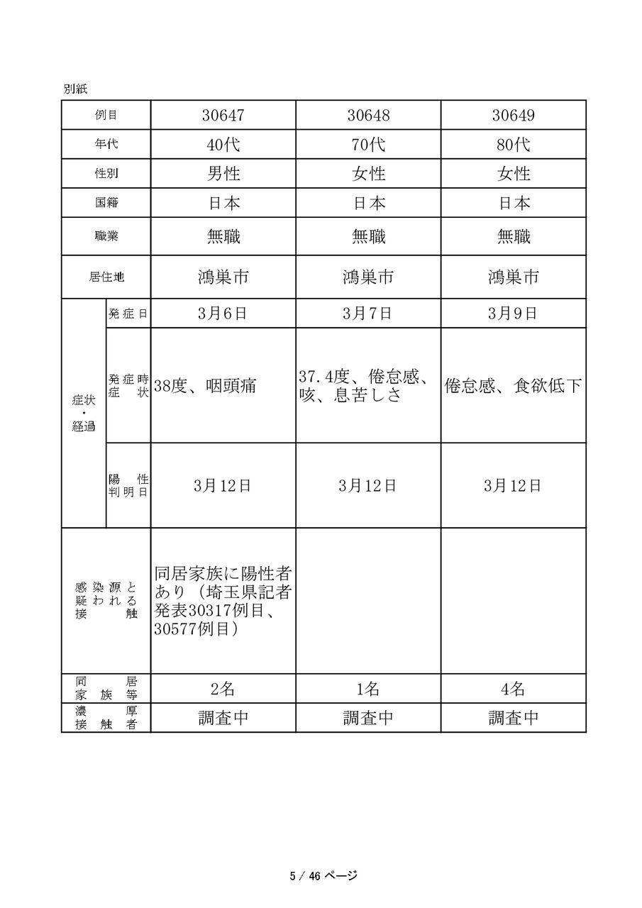 鴻巣市 コロナ 専門学校 クラスター 3月13日分 鷹屋 鴻巣市 コロナ 専門学校 クラスター 3月13日分 鷹屋