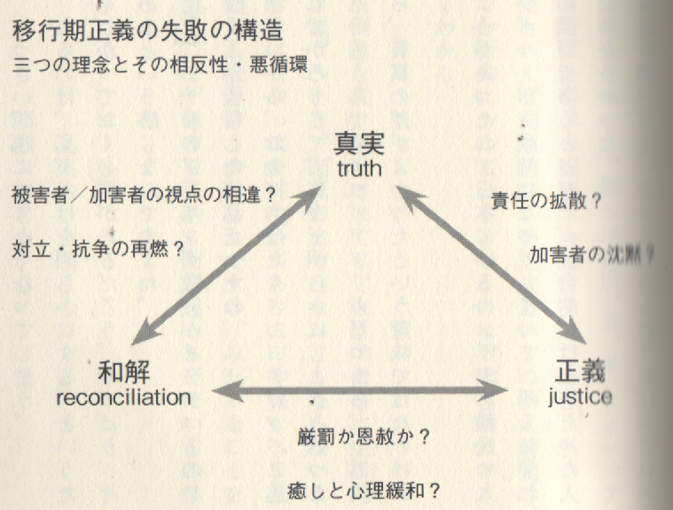 国際移行期正義センター