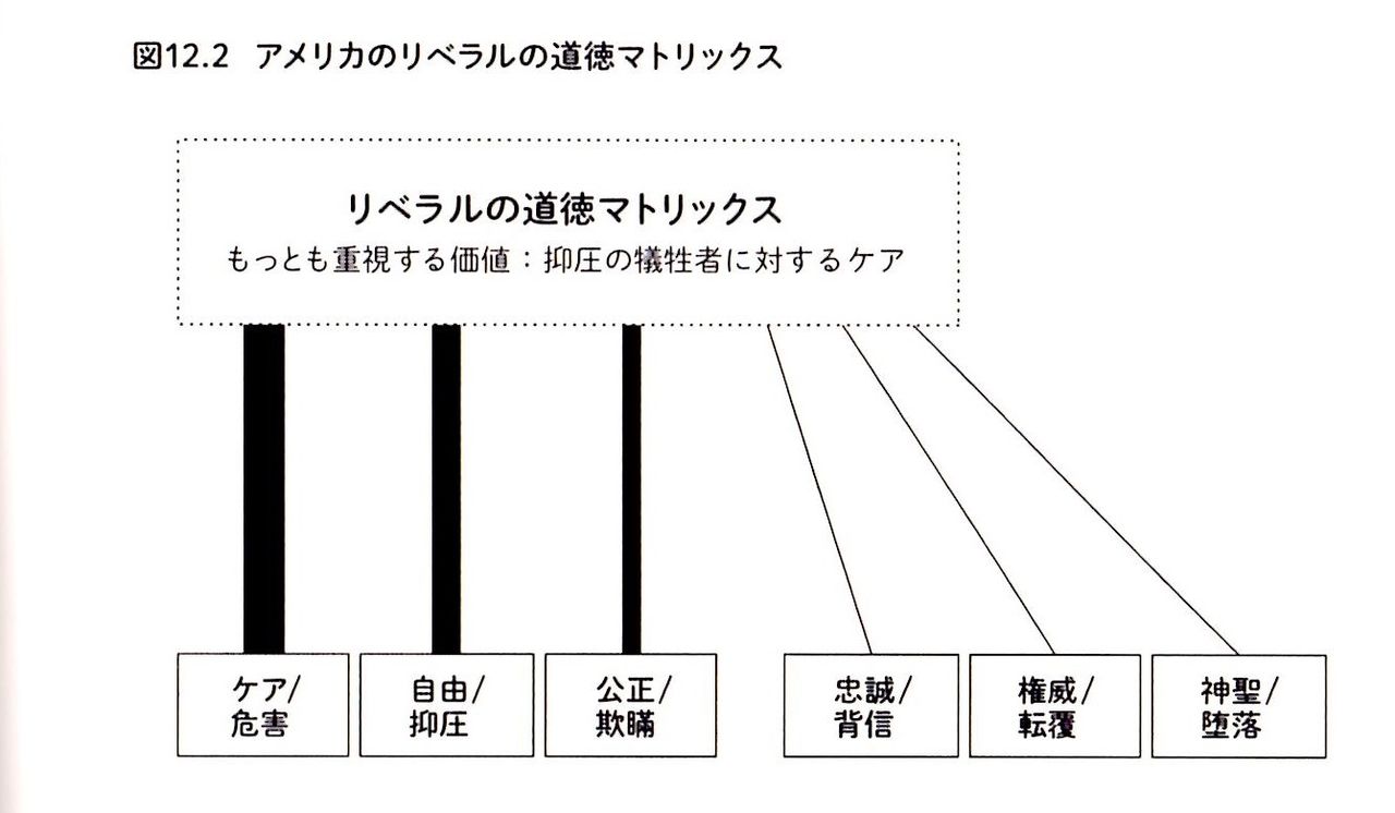 ジョナサン ハイト 社会はなぜ左と右にわかれるのか 竜暗雑記帳
