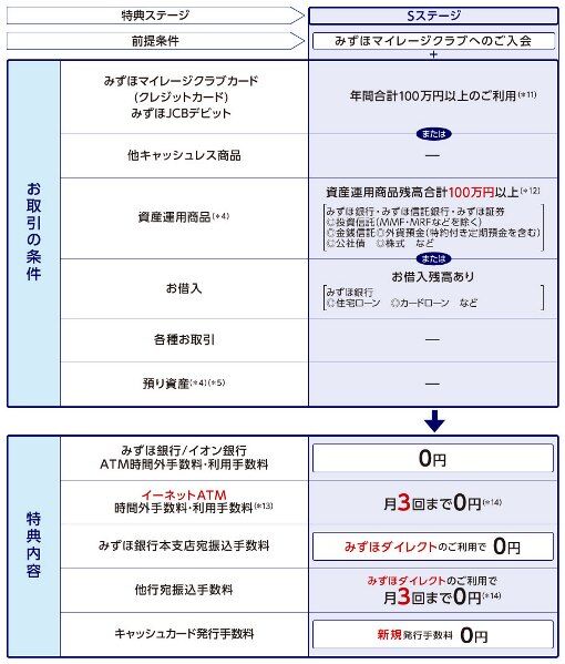 銀行 改悪 みずほ マイレージ クラブ みずほ マイレージ