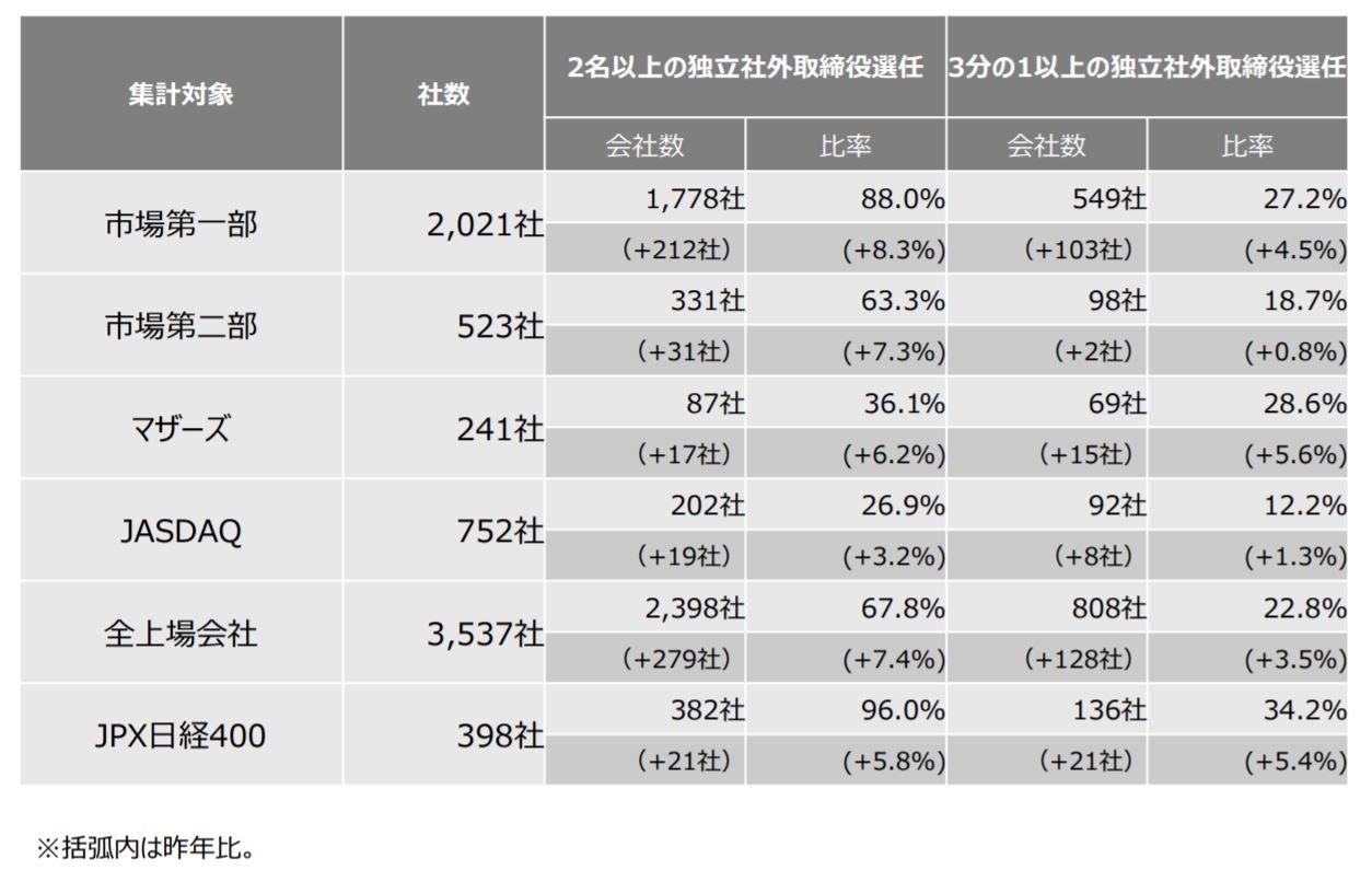 東証上場会社における独立社外取締役の選任状況及び委員会の設置状況 ｃｆｏのための最新情報