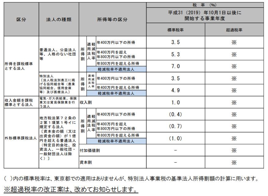 東京都主税局 法人事業税の超過税率を改正予定 CFOのための最新情報