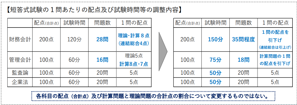 公認会計士試験 2026年より短答式試験の計算科目問題数増加
