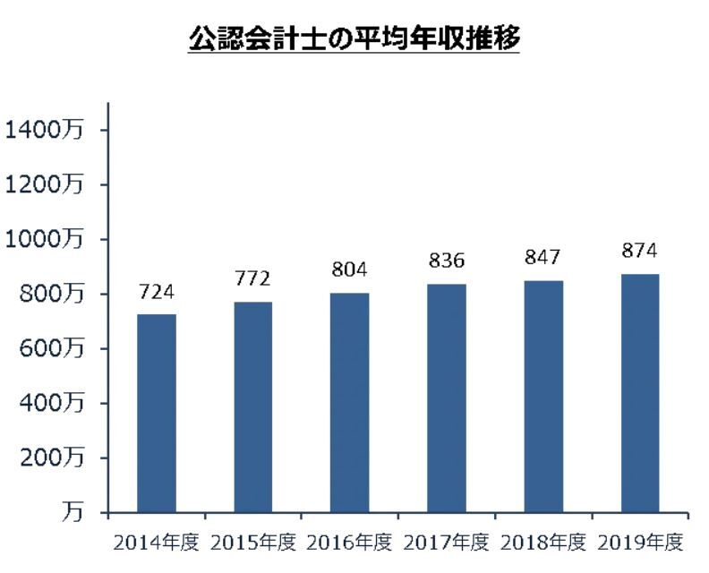監査法人勤務者の平均年収は773万円 Big4の平均年収は7万円 ｃｆｏのための最新情報