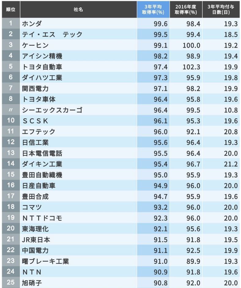 有給休暇取得率ランキング ホンダが7年連続でトップ 東洋経済 cfoのための最新情報