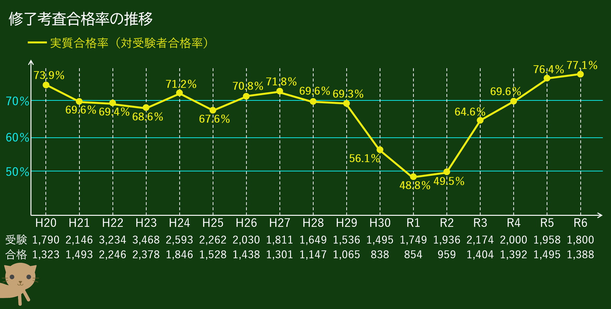 公認会計士 2024年度修了考査合格発表 ／合格率は77.1％に上昇