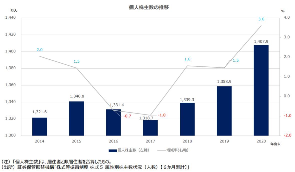 個人株主１人当たり保有銘柄数4.25銘柄、保有金額は587万円 ／2020年度 日本証券業協会調査 : □ＣＦＯのための最新情報□