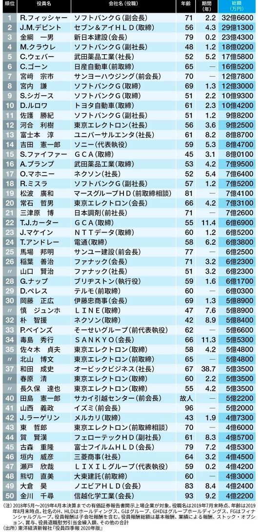 配当収入 役員報酬ランキング 1位柳井正 2位孫正義 東洋経済 cfoのための最新情報 配当収入 役員報酬ランキング 1位柳井正 2位孫正義 東洋経済 cfoのための最新情報