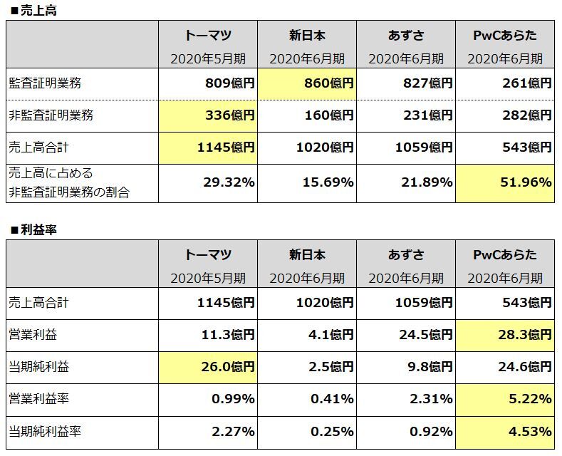 監査法人 年収 比較