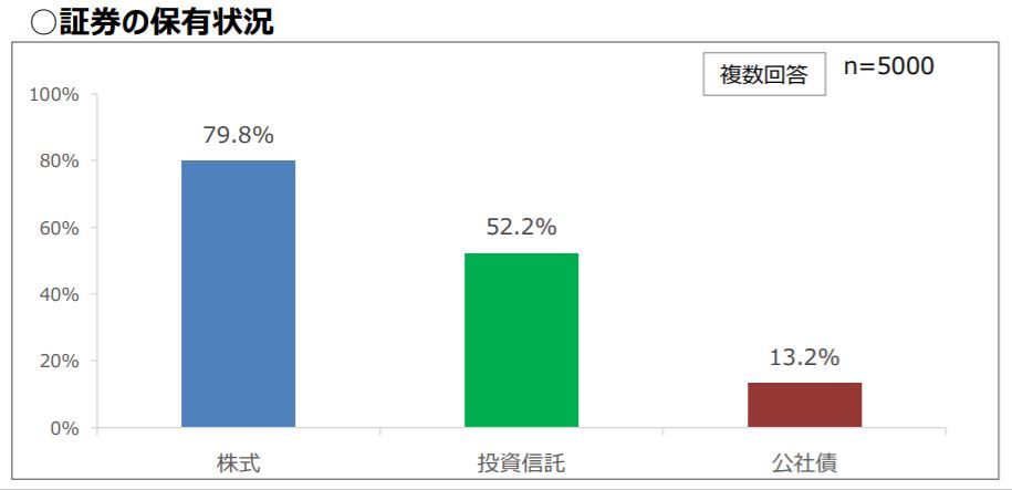 個人投資家 金融に関する教育を受けた経験がある人は9 日本証券業協会調査 cfoのための最新情報