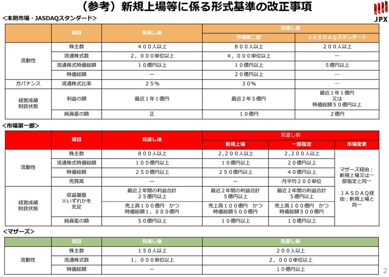 東証 市場区分の再編に係る新規上場基準等の改正案を公表 : □ＣＦＯのための最新情報□