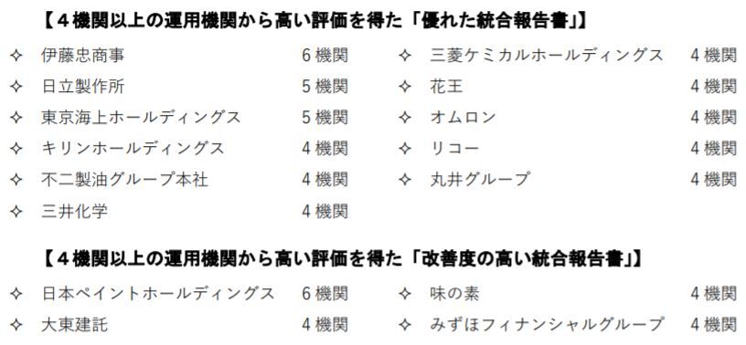 Gpif 国内株式運用機関が選ぶ 優れた統合報告書 と 改善度の高い統合報告書 を発表 ｃｆｏのための最新情報