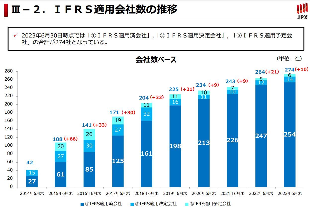 IFRS適用会社 254社 時価総額 全体の44.7%に ／東証「会計基準の選択に関する基本的な考え方」の開示分析結果を公表 :  □ＣＦＯのための最新情報□