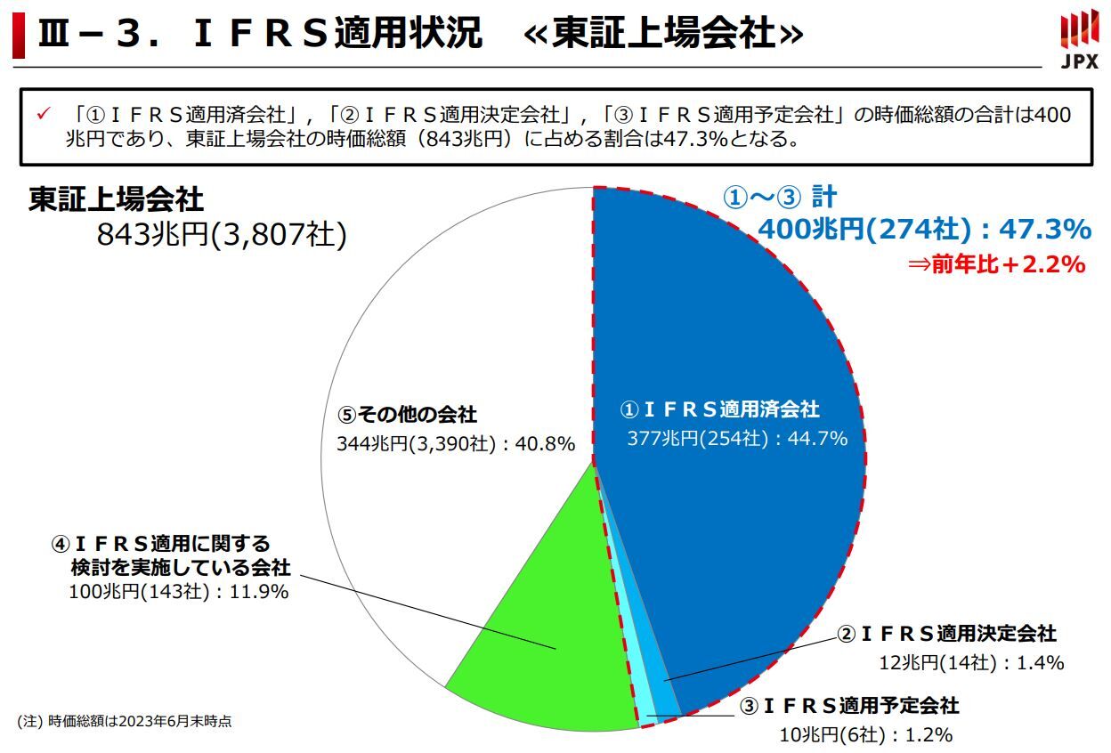 IFRS適用会社 254社 時価総額 全体の44.7%に ／東証「会計基準の選択に関する基本的な考え方」の開示分析結果を公表 :  □ＣＦＯのための最新情報□