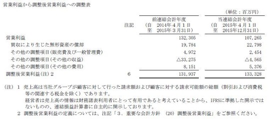 電通 有報 調整後営業利益