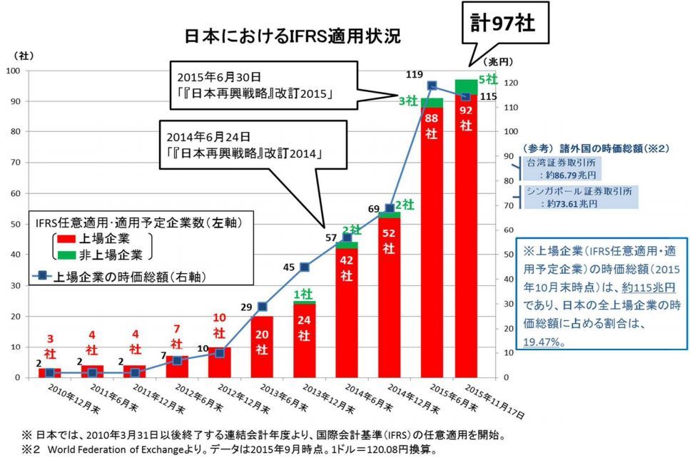Ifrs任意適用97社に 全上場企業の時価総額の19 を占める ｃｆｏのための最新情報