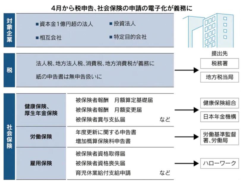 税 社会保険の電子申告義務化 2020年4月から 企業の準備整わず ｃｆｏのための最新情報