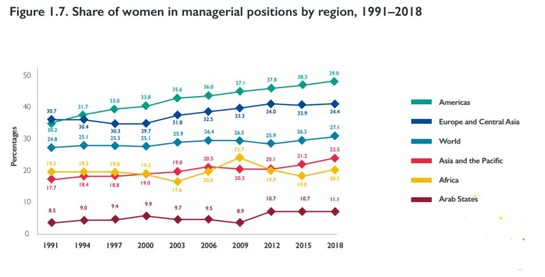女性進出率管理職