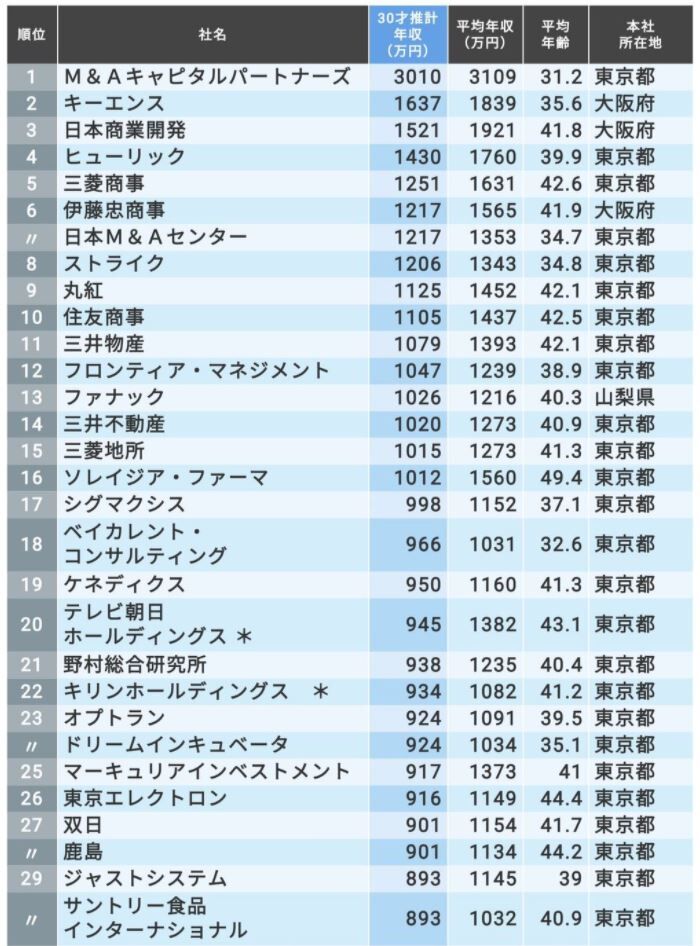 上場企業の 30歳年収 1位はm Aキャピタルパートナーズ 年収3000万円超 東洋経済 ｃｆｏのための最新情報