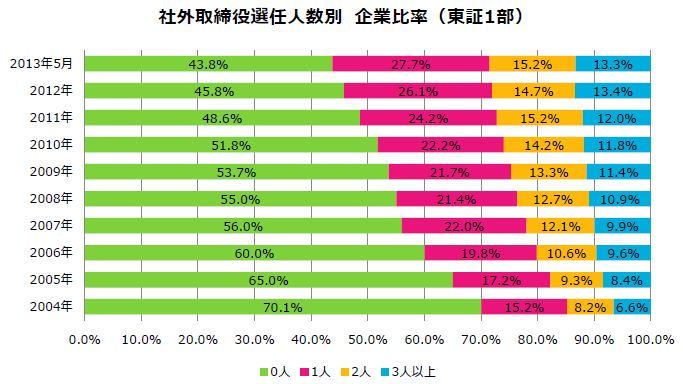 日本取締役協会 上場企業のコーポレート ガバナンス調査 を公表 ｃｆｏのための最新情報