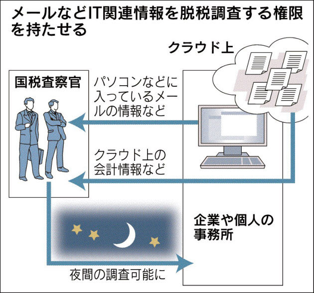 税務調査 クラウド上のデータも強制的に押収 国税犯則取締法68年ぶりの改正を検討 ｃｆｏのための最新情報