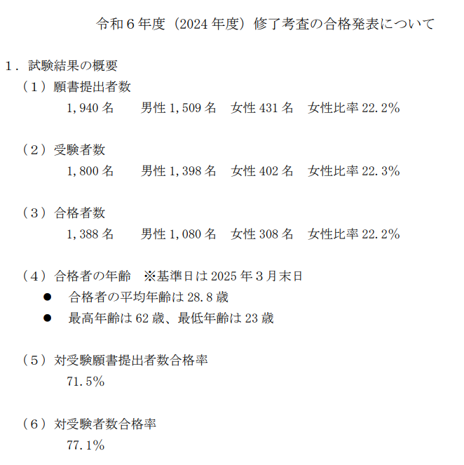公認会計士 2024年度修了考査合格発表 ／合格率は77.1％に上昇