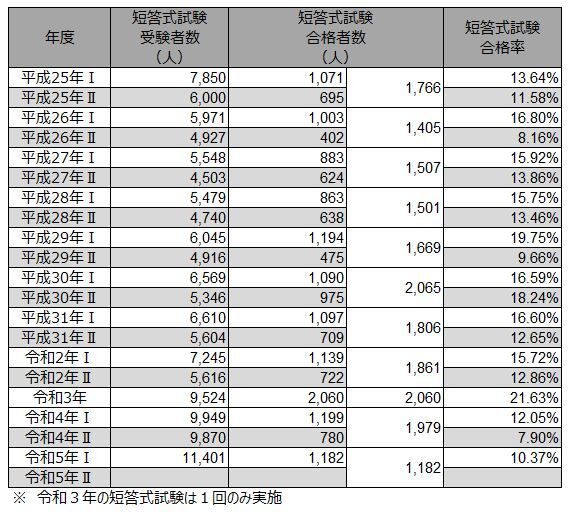 令和5年公認会計士試験第Ⅰ回短答式試験合格発表 合格者1182人