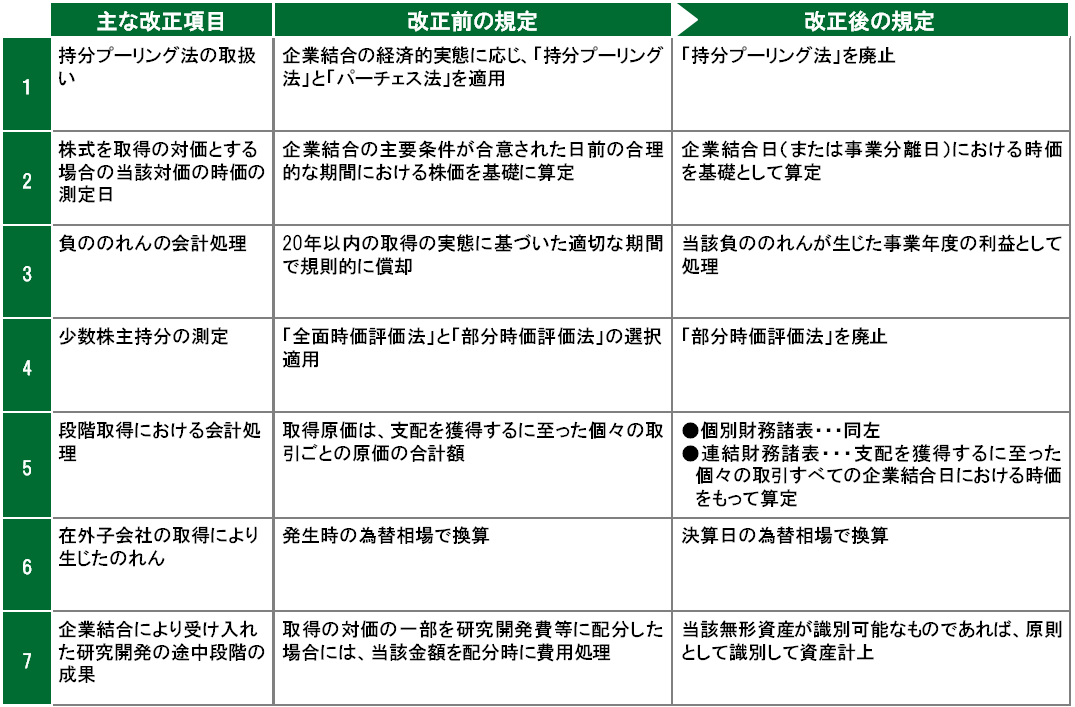 □「連結財務諸表における資本連結手続に関する実務指針」等の □「連結財務諸表における資本連結手続に関する実務指針」等の