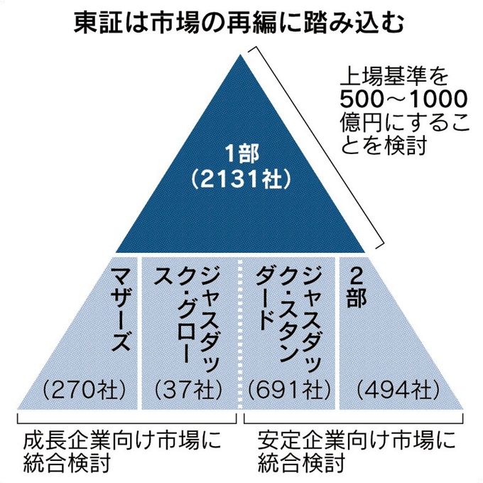 Jpx ４市場の再編 東証一部の在り方 市場退出の在り方などについて意見募集を開始 ｃｆｏのための最新情報