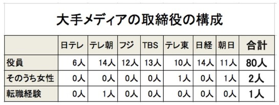 女性役員比率 大手メディア