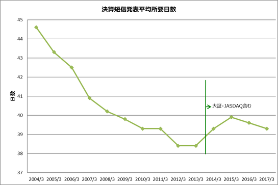 平成29年3月期決算発表状況の集計結果