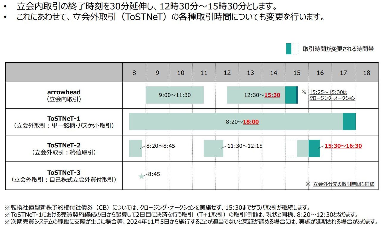 東証 取引時間を15時30分まで延伸することを正式発表 ／2024年11月5日より : □ＣＦＯのための最新情報□