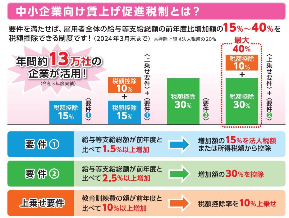 日本商工会議所 中小企業向け賃上げ促進税制の周知チラシを公表 : CFOのための最新情報
