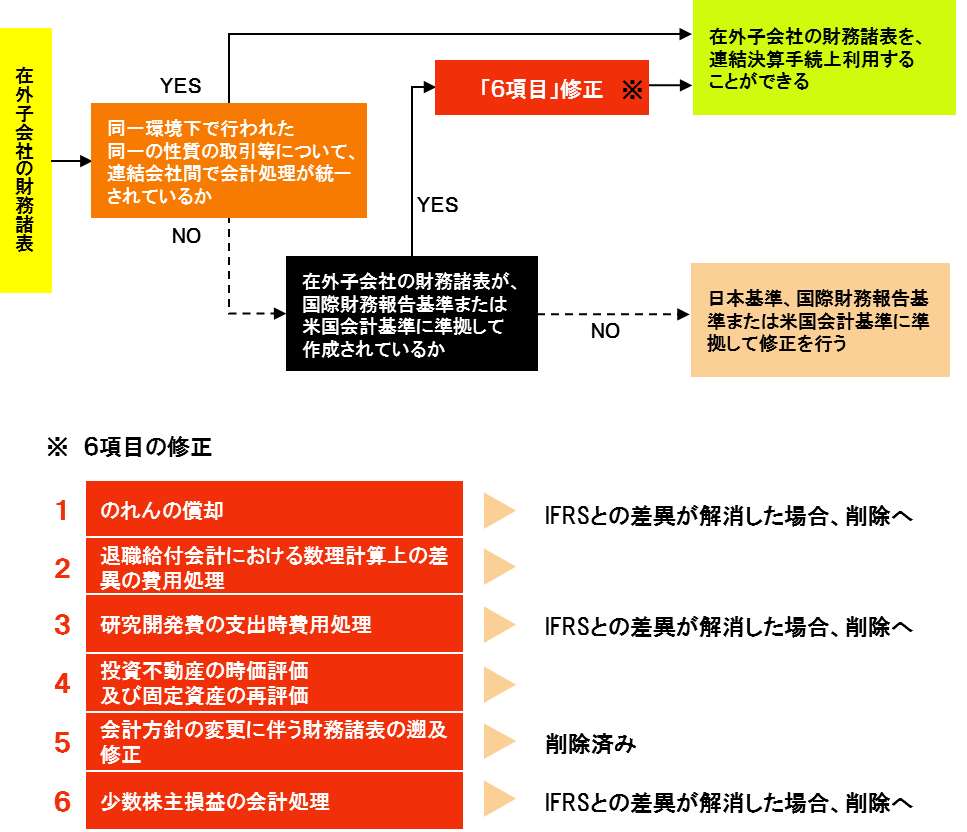 会計在外子会社の連結会計マニュアル