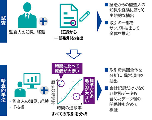 あずさ監査法人 全クライアントにデータ分析を用いた精査的手法を導入 