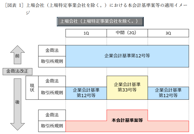 あす楽対応】 企業会計基準のコンバージェンスと会社法・法人