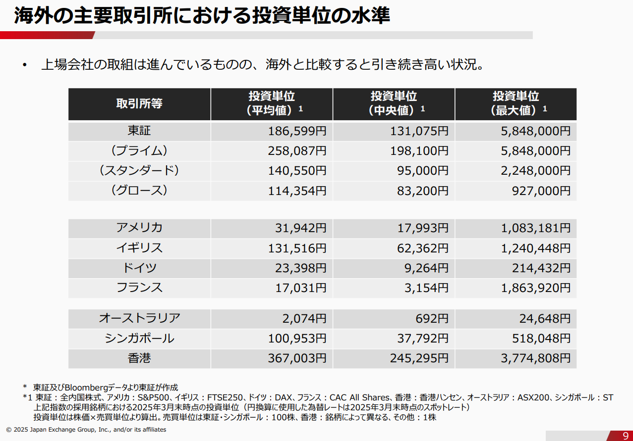 東証 株の最低投資金額を10万円程度に引き下げを要請 ／「少額投資の在り方に関する勉強会報告書」公表 : □ＣＦＯのための最新情報□