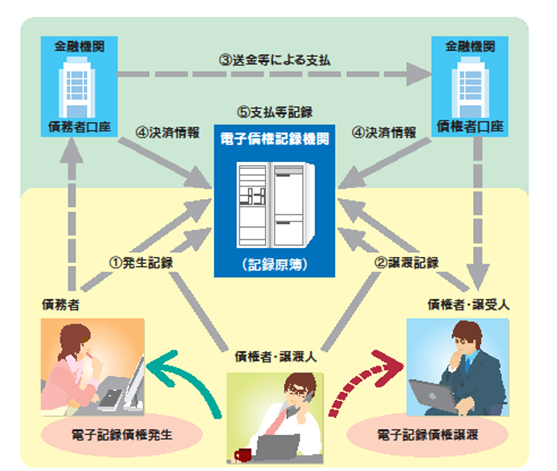 電子記録債権とは CFOのための最新情報