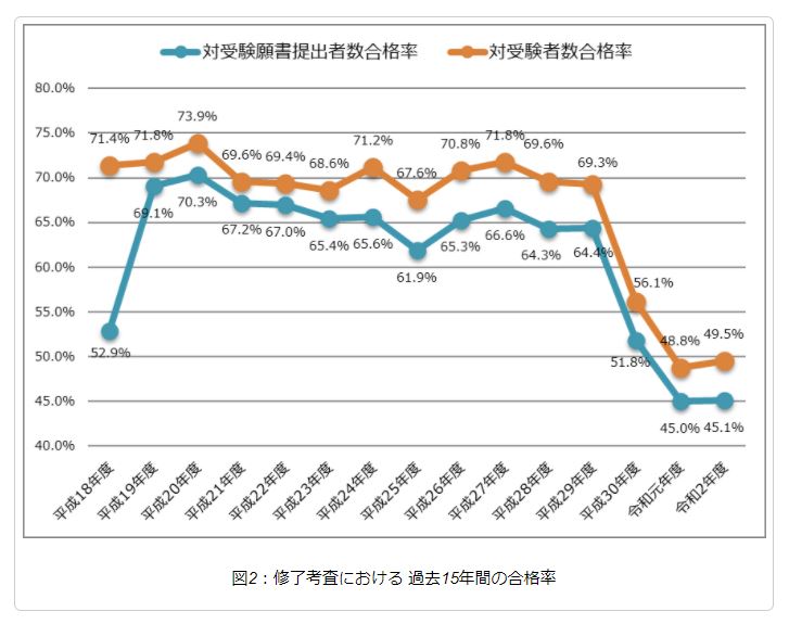 公認会計士 2020年度修了考査合格発表 ／合格率は過去2番目に低い49.5 