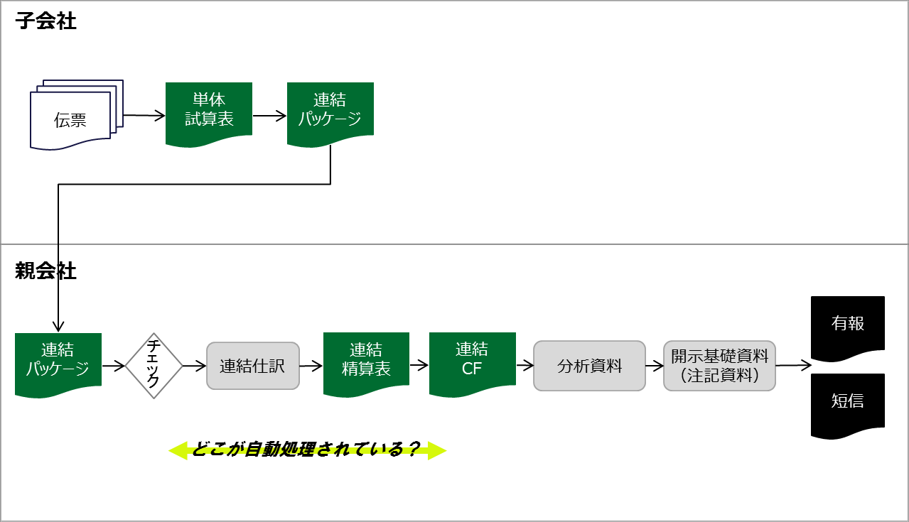 連結決算をエクセル作成に変更することにより決算が早期化 効率化した事例 ｃｆｏのための最新情報