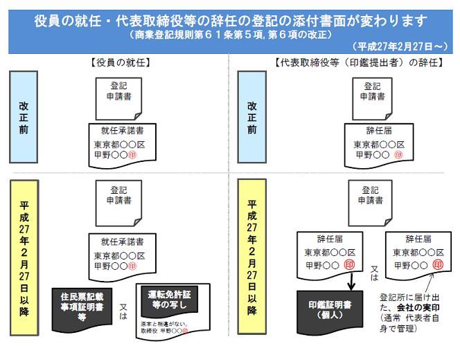 役員の登記の添付書面 役員欄の氏の記録が変わります 平成27年2月27日から 法務省 cfoのための最新情報