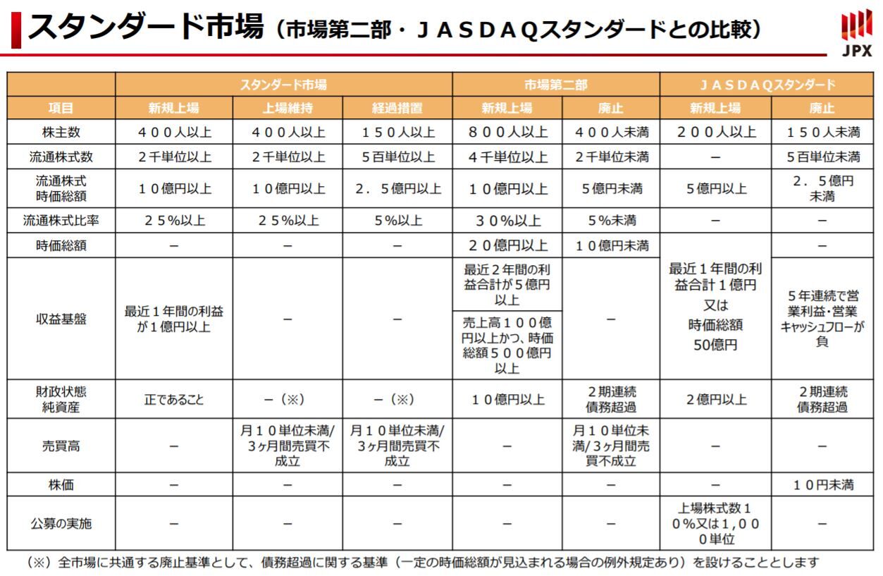 東証「新市場区分の概要等について」を公表 : □ＣＦＯのための最新情報□