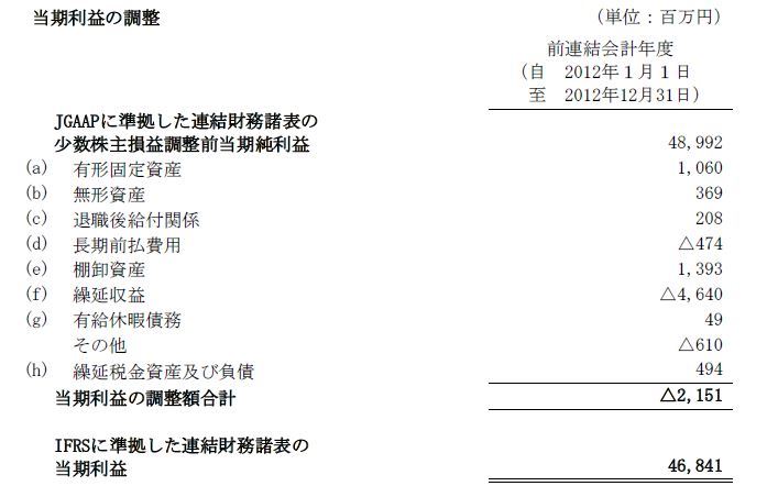 IFRS任意適用企業の開示分析（3） ―初度適用の注記 : □CFO