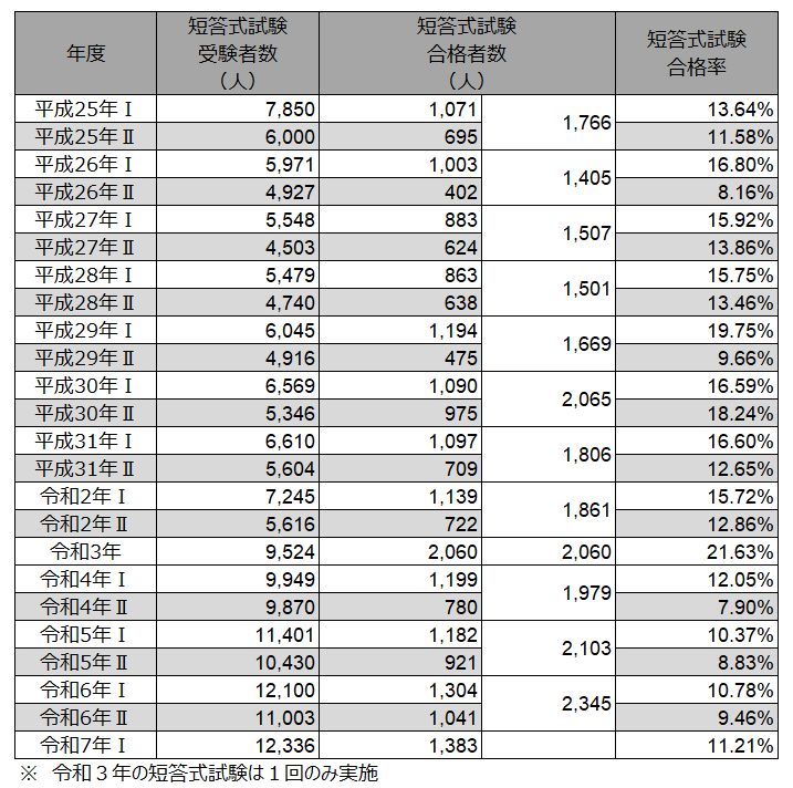 令和7年公認会計士試験第Ⅰ回短答式試験合格発表 合格者数1,383