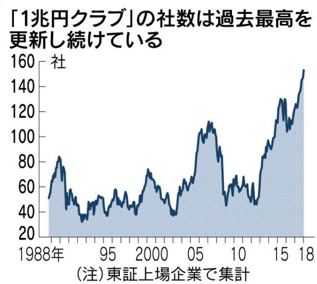 時価総額が1兆円以上が152社 過去最多を更新 cfoのための最新情報 時価総額が1兆円以上が152社 過去最多を更新 cfoのための最新情報