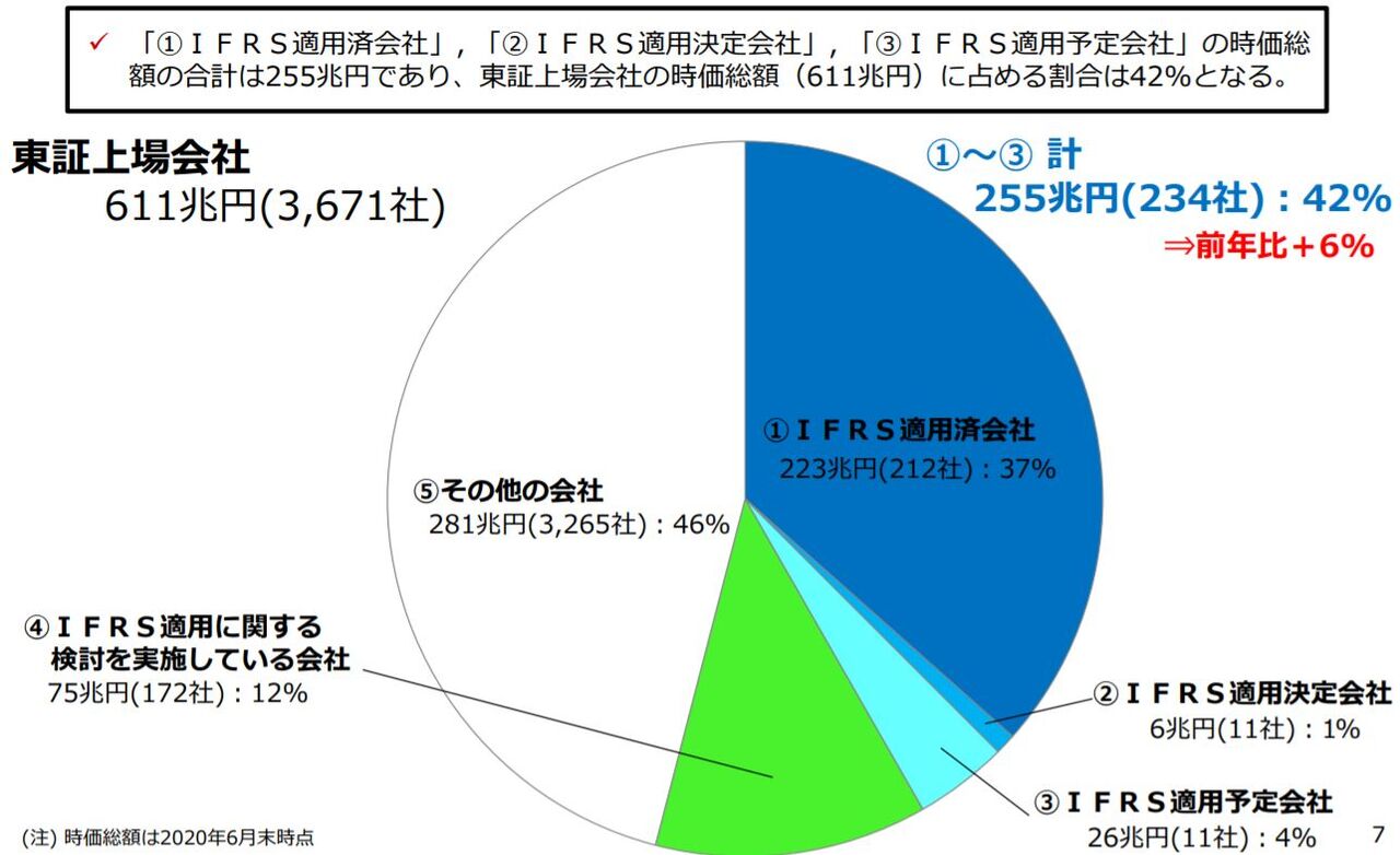 IFRS適用済・適用予定会社の時価総額が東証全体の50％を超える : □ＣＦＯのための最新情報□