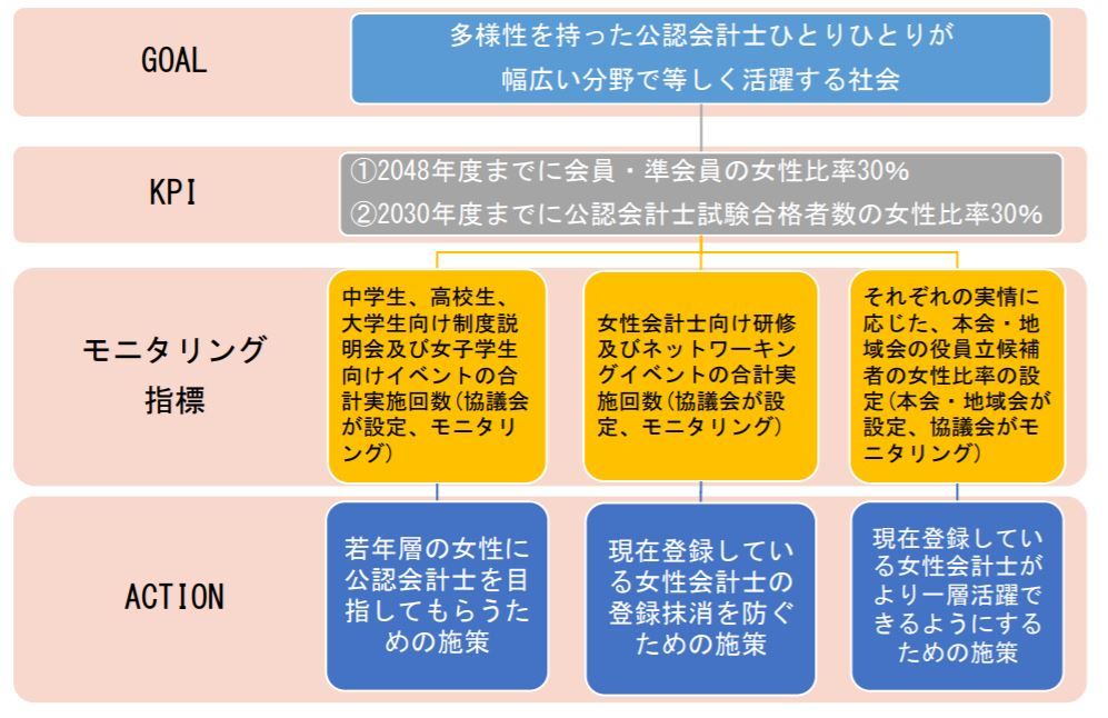 Jicpa 女性会計士の比率を3割に Kpiを公表 cfoのための最新情報 Jicpa 女性会計士の比率を3割に Kpiを公表 cfoのための最新情報