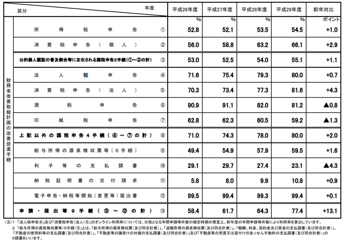 個人の所得税・消費税申告のe-Tax利用率は55.1%どまり／国税庁 : □ＣＦＯのための最新情報□