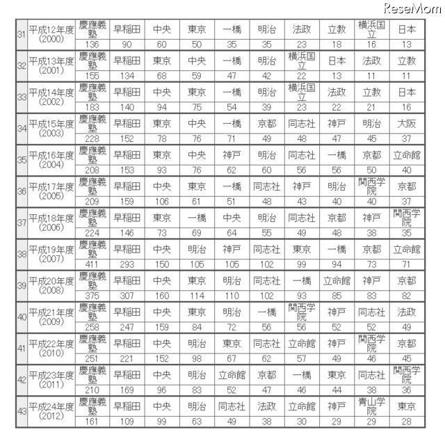 公認会計士試験 大学別合格者数で慶應が39年連続トップ ｃｆｏのための最新情報