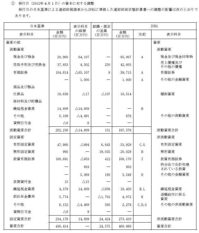 IFRS任意適用企業の開示分析（3） ―初度適用の注記 : □CFO